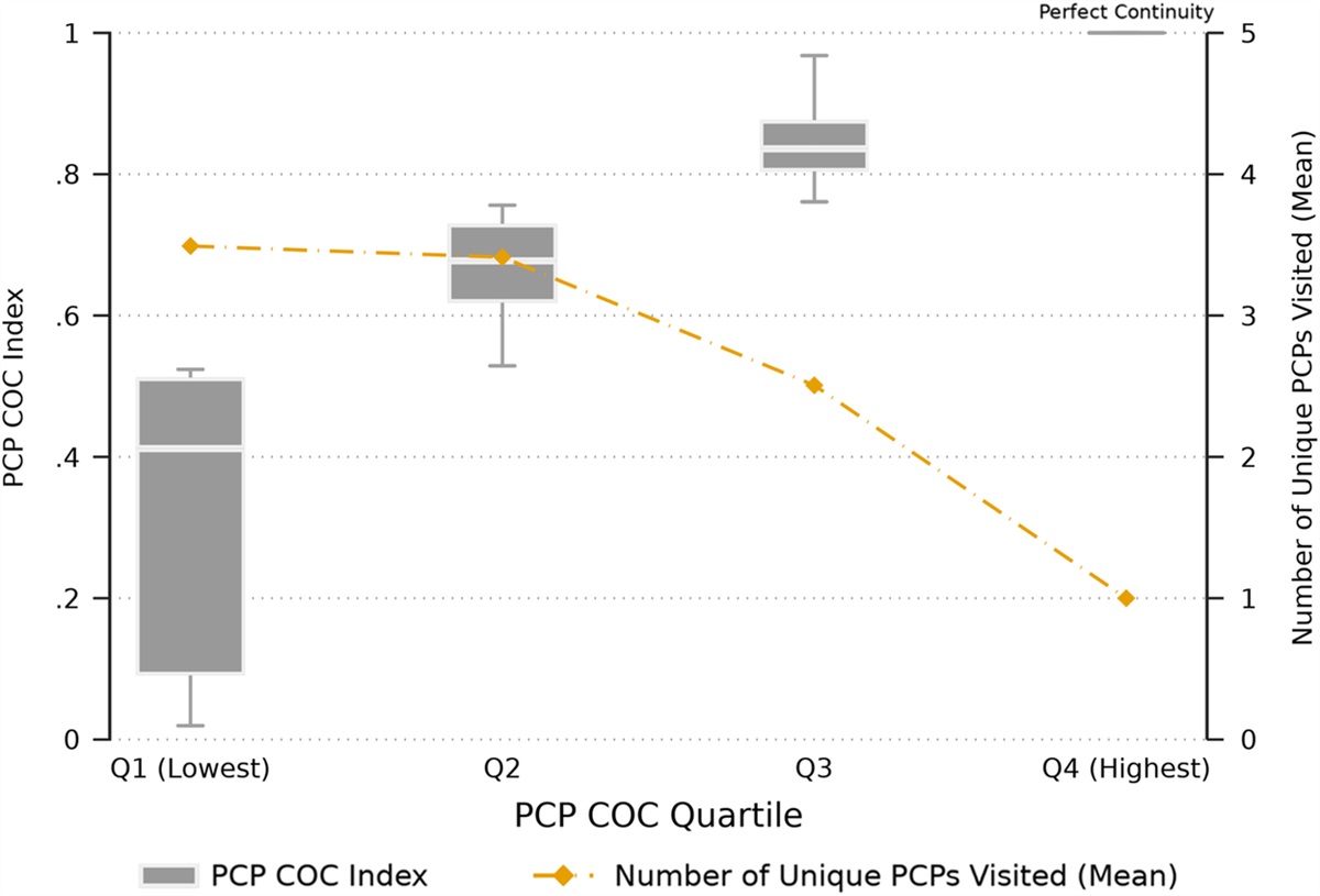 Association of Continuity of Care With Health Care Utilization and Expenditures Among Patients Discharged Home After Stroke or Transient Ischemic Attack
