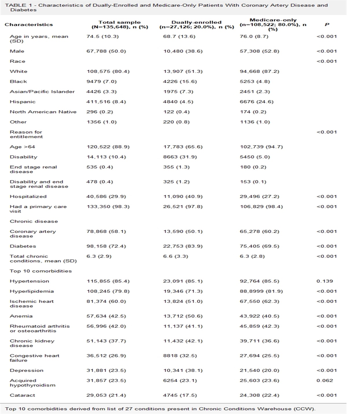 Better Nurse Practitioner Primary Care Practice Environments Reduce Hospitalization Disparities Among Dually-Enrolled Patients