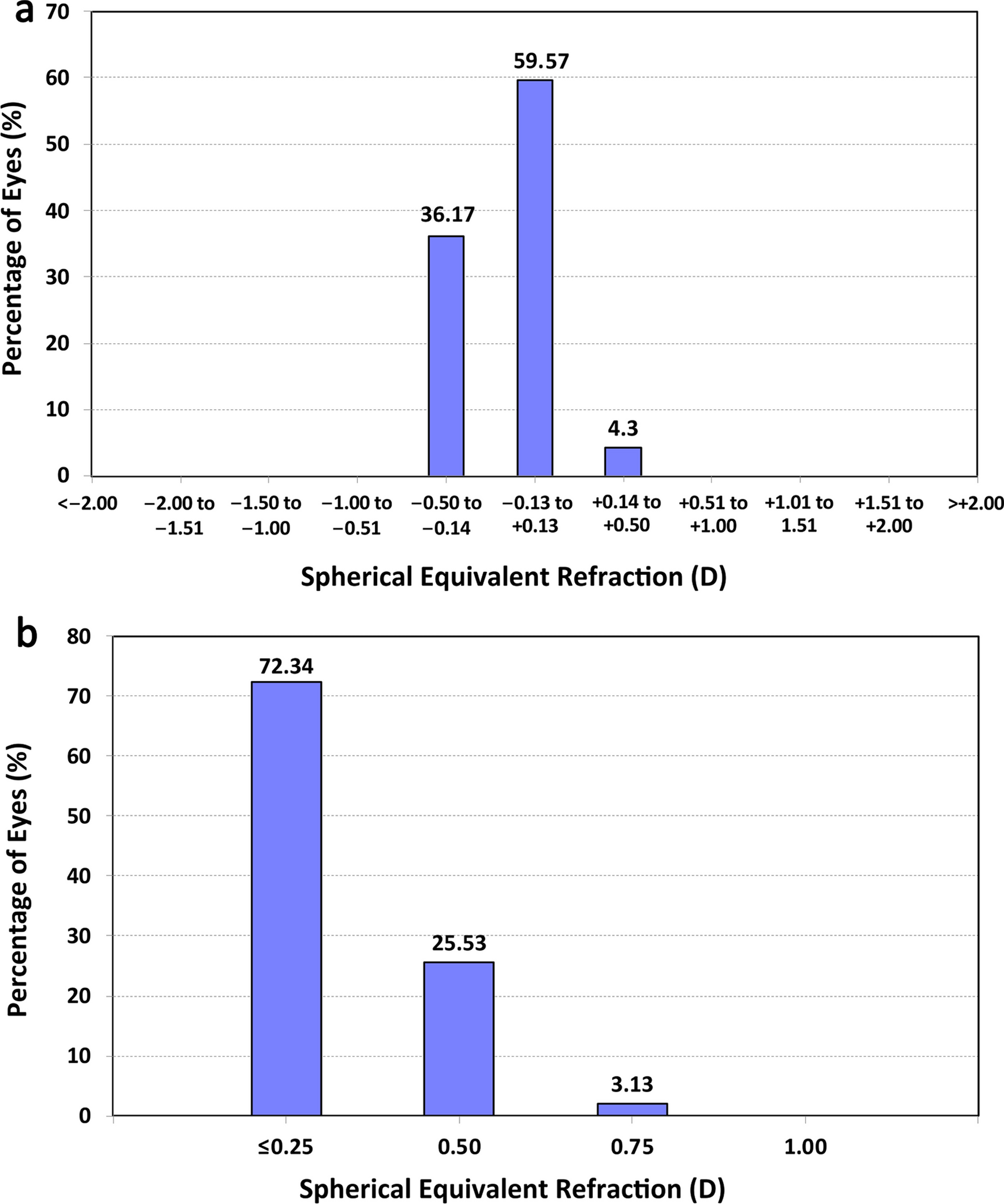 Non-diffractive, toric, extended depth-of-focus intraocular lenses in eyes with low corneal astigmatism