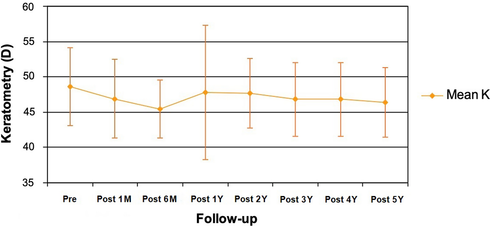 Criteria for patient selection and indication for intracorneal ring segments in keratoconus