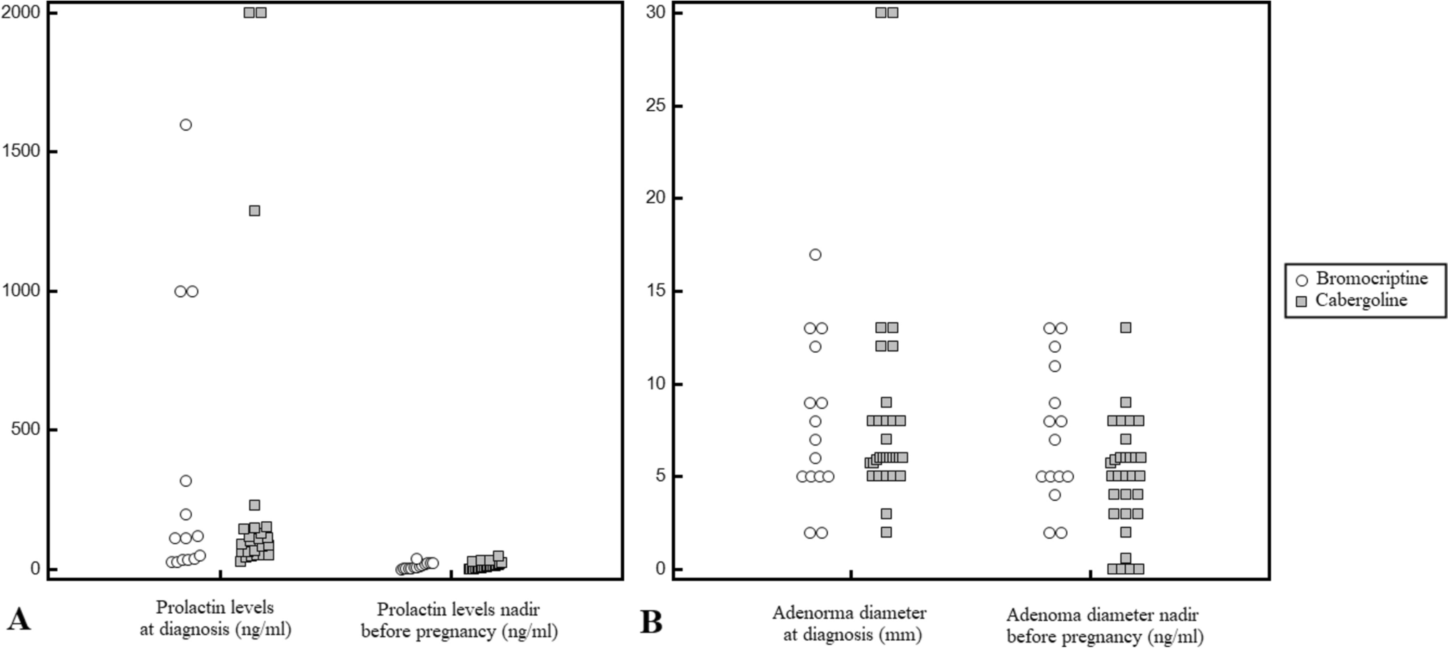 Prolactin-secreting tumors, dopamine agonists and pregnancy: a longitudinal experience of a tertiary neuroendocrine center
