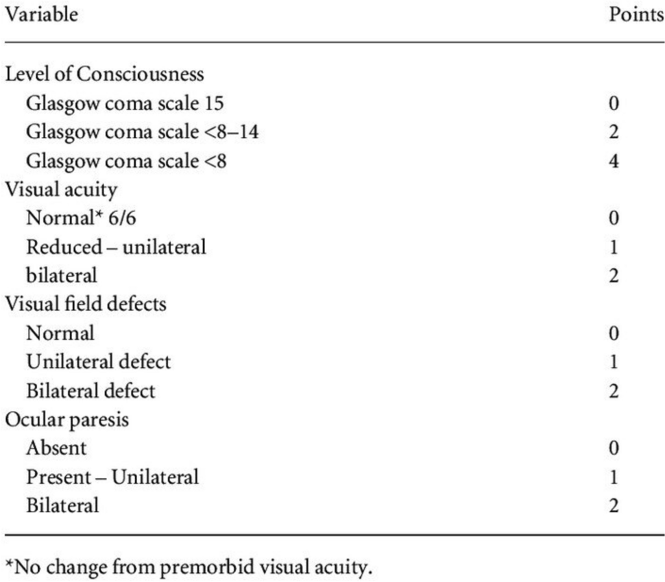 Pituitary apoplexy score, toward standardized decision-making: a descriptive study