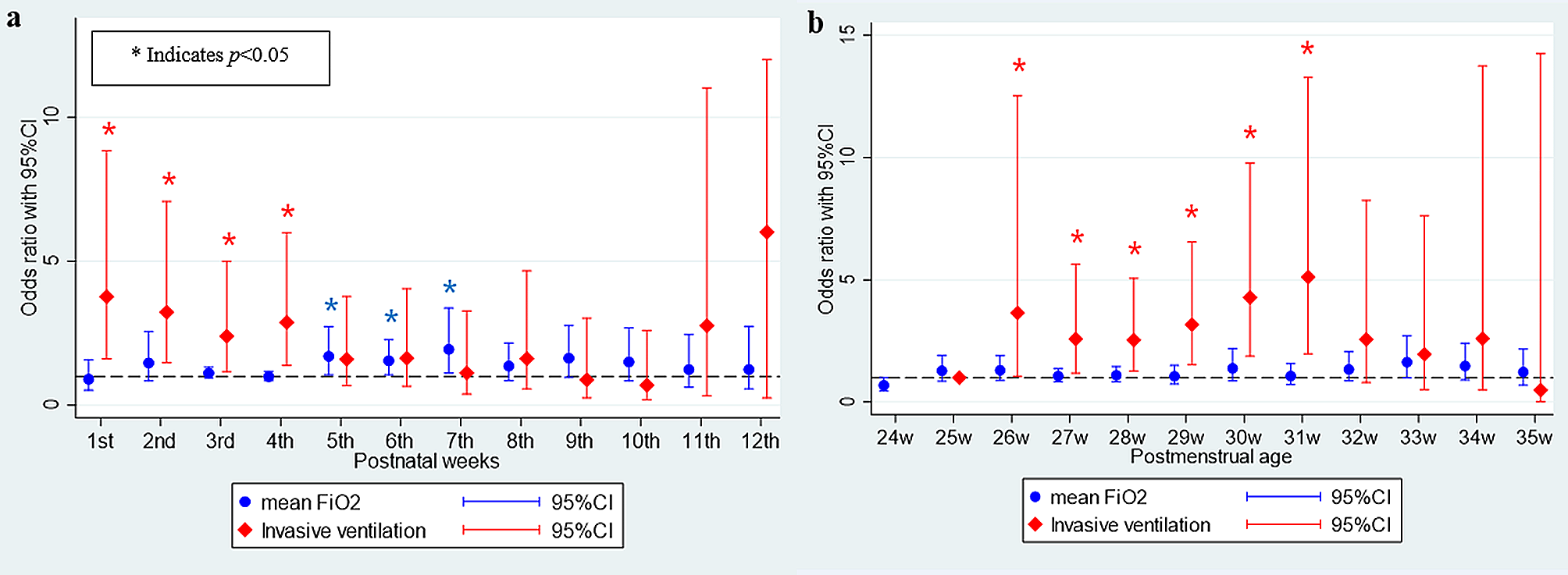 Critical period of oxygen supplementation and invasive ventilation: implications for severe retinopathy of prematurity