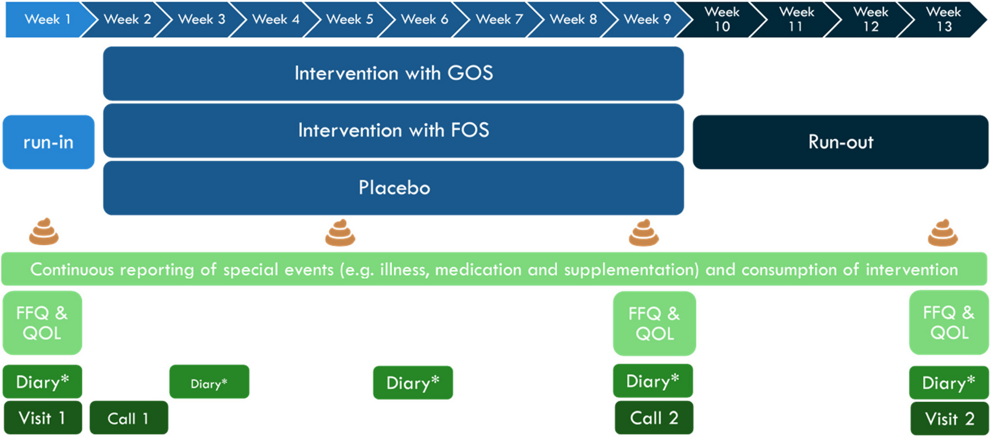 Effect of prebiotic oligosaccharides on bowel habit and the gut microbiota in children with functional constipation (Inside study): study protocol for a randomised, placebo-controlled, multi-centre trial