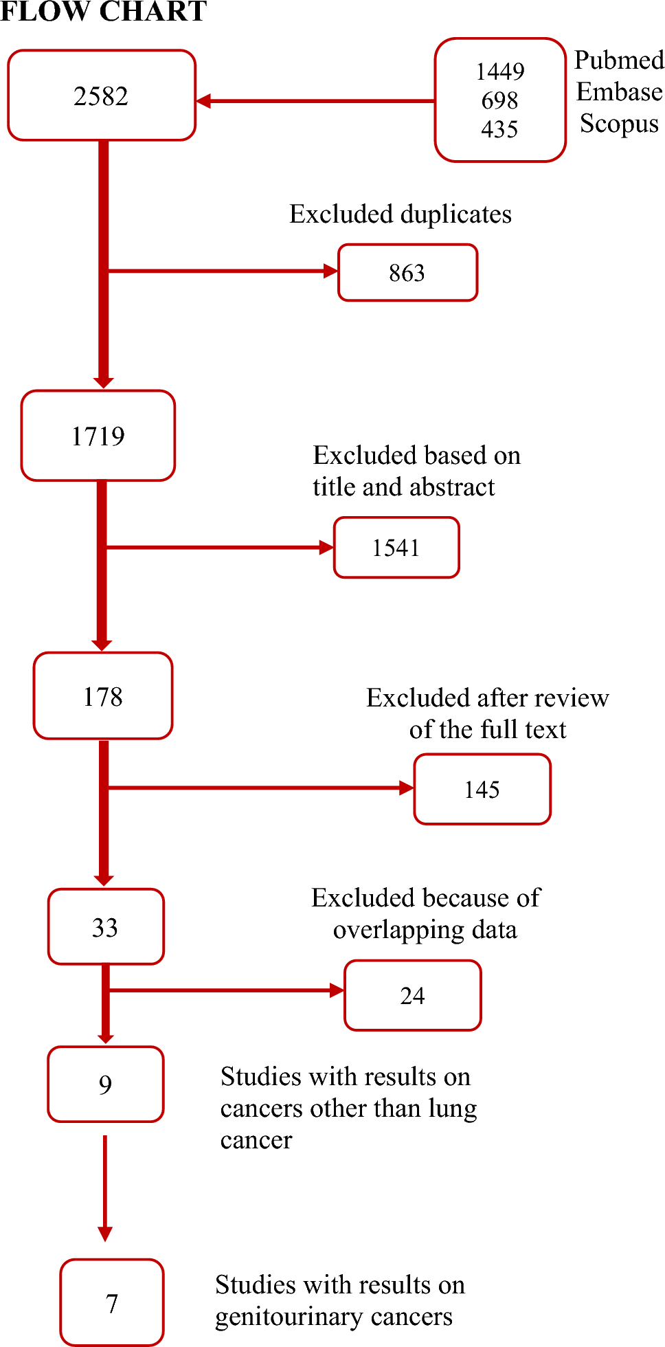 Risk of bladder, kidney and prostate cancer from occupational exposure to welding fumes: a systematic review and meta-analysis