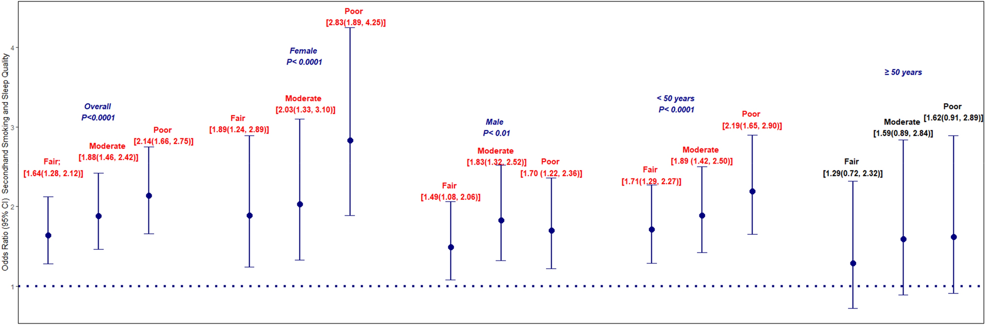 Association of second-hand smoking with sleep quality among adults in Ibadan, Nigeria: a cross-sectional evaluation of data from the COMBAT-CVDs study
