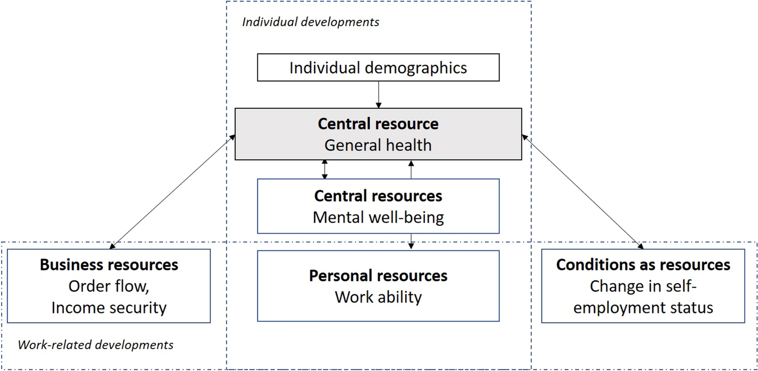 Flourish, fight or flight: health in self-employment over time—associations with individual and business resources