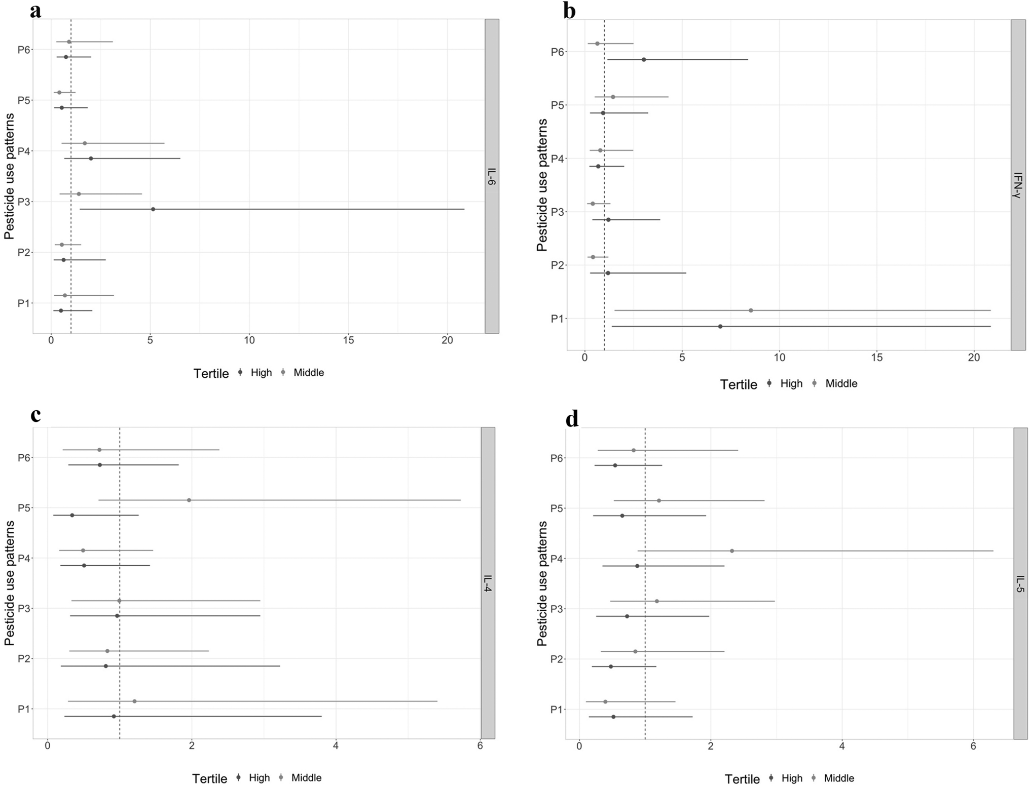 Pesticide use patterns and their association with cytokine levels in Mexican flower workers