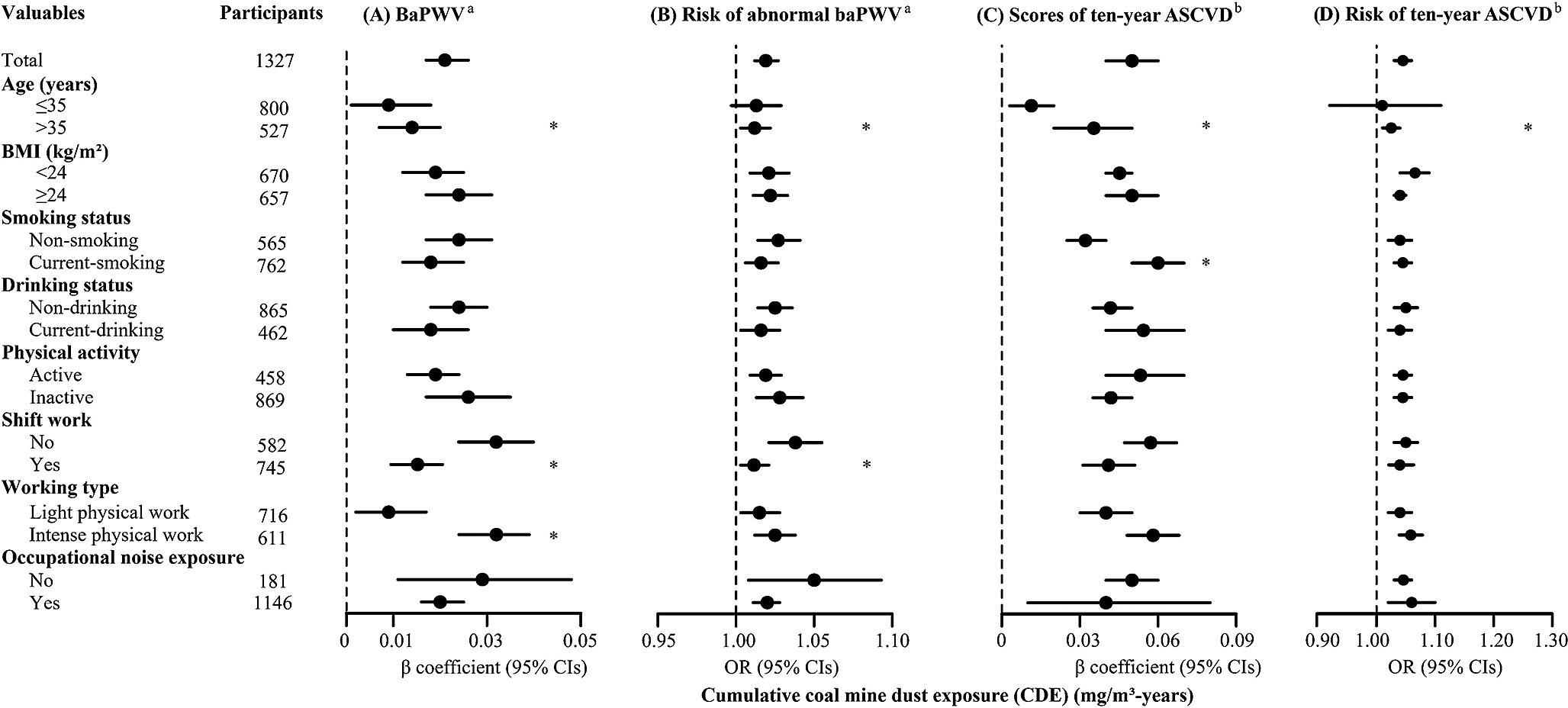Associations of coal mine dust exposure with arterial stiffness and atherosclerotic cardiovascular disease risk in chinese coal miners