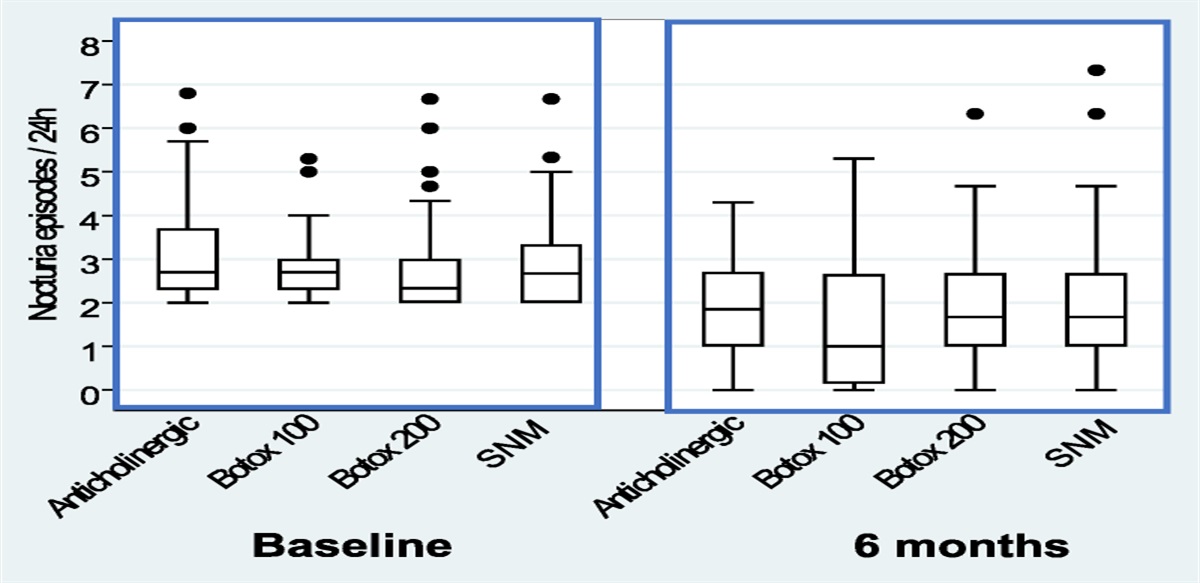 Comparing Impact of Overactive Bladder Therapies on Nocturia