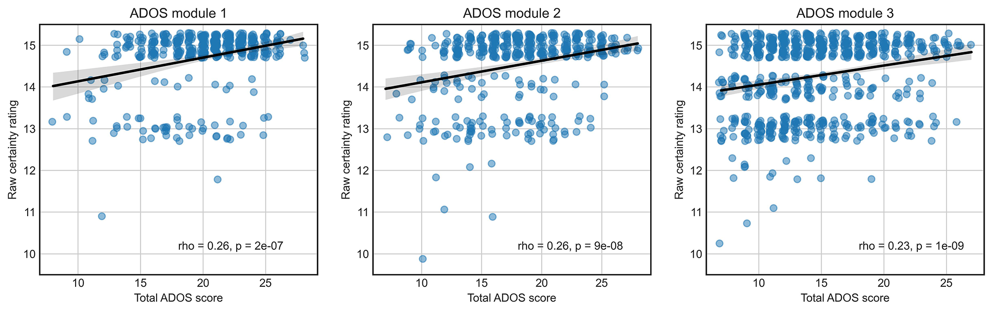 Clinical correlates of diagnostic certainty in children and youths with Autistic Disorder
