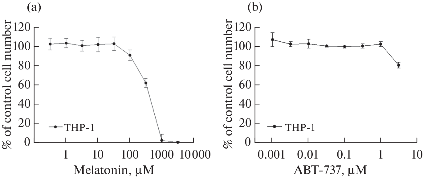 Melatonin Enhances the Effect of ABT-737 in Acute Monocytic Leukemia THP-1 Cells