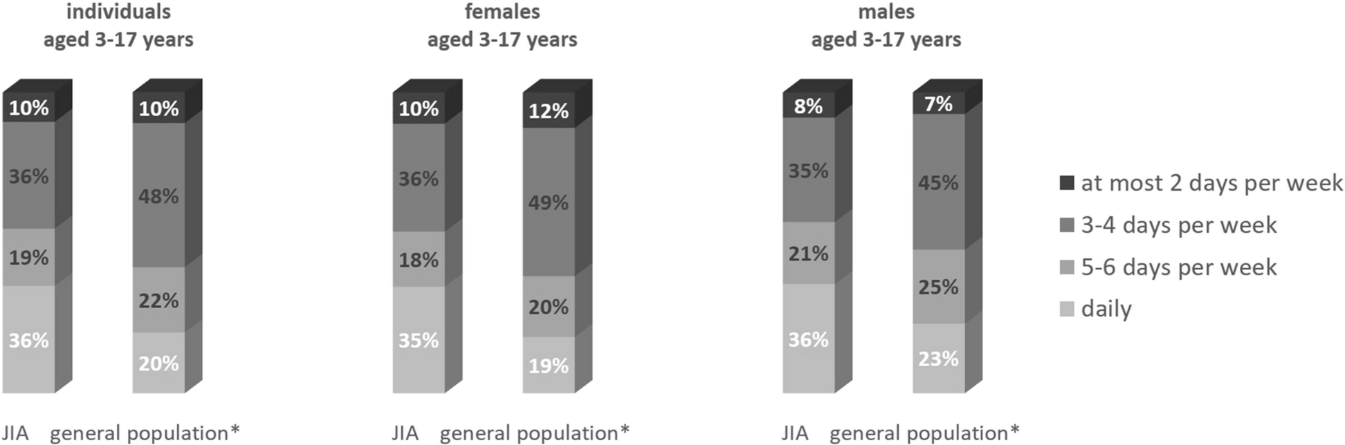 Level and correlates of physical activity among children and adolescents with juvenile idiopathic arthritis compared to controls: results from a German nationwide prospective observational cohort study