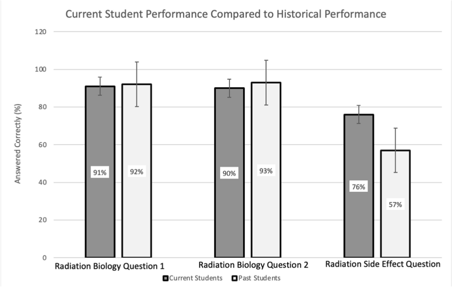 A Novel USMLE® Step 1 Based Approach to Introducing Radiation Oncology to Second-Year Preclinical Medical Students