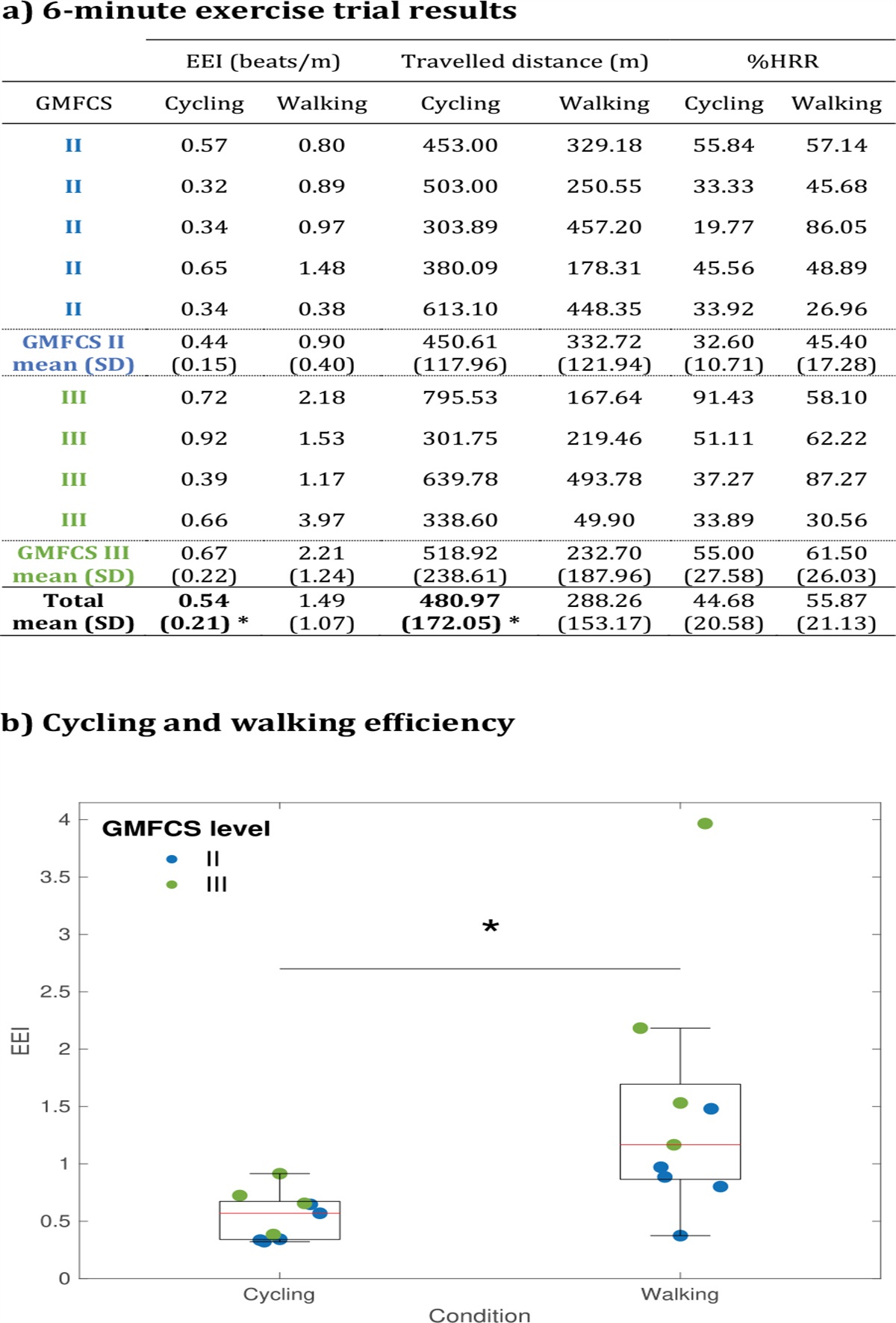 Locomotion Efficiency in Children With Cerebral Palsy Experiencing Limited Gross Motor Function: Walking Versus Cycling