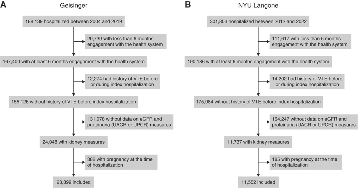 Association of eGFR and Albuminuria with Venous Thromboembolism