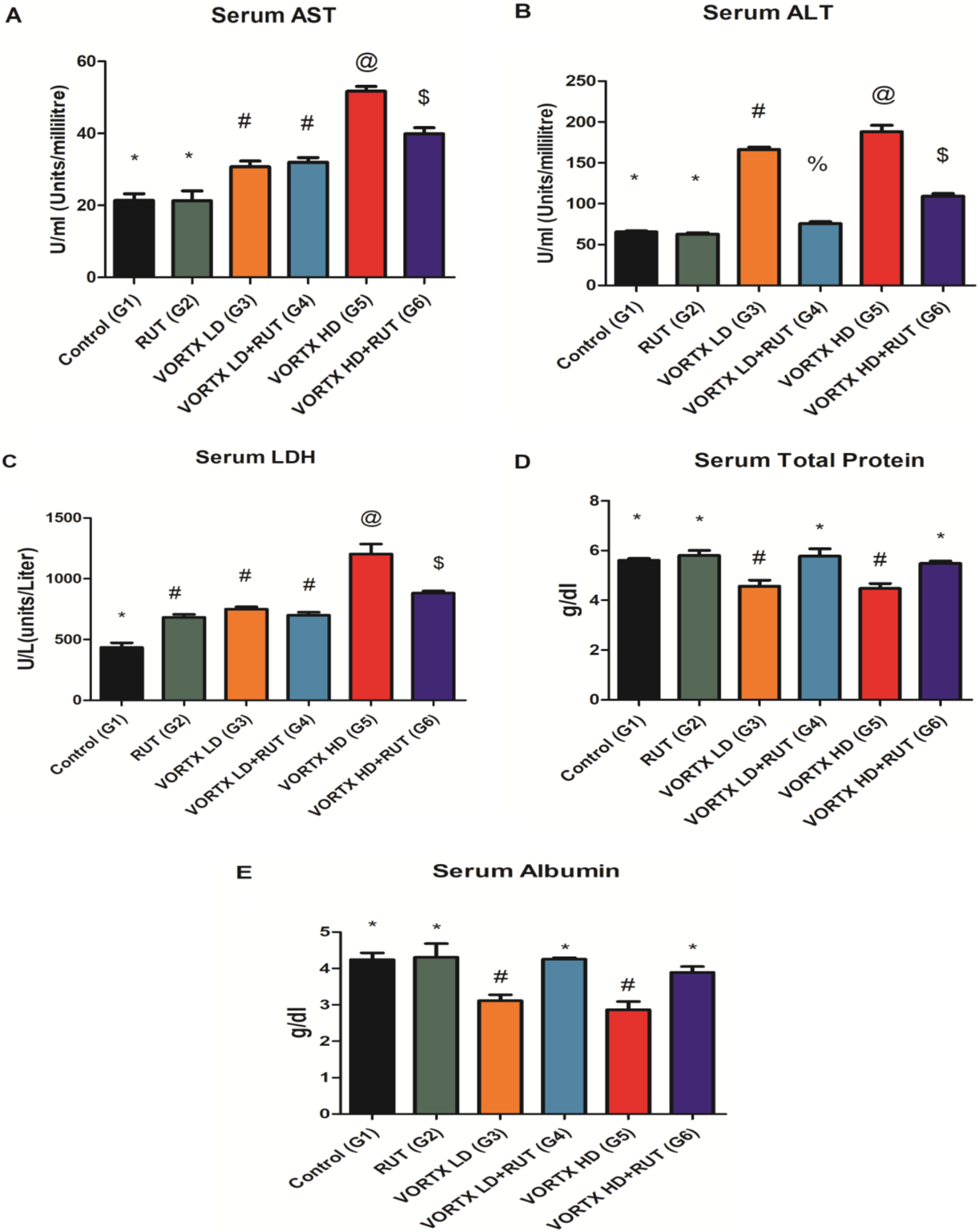 The ameliorating effect of Rutin on hepatotoxicity and inflammation induced by the daily administration of vortioxetine in rats
