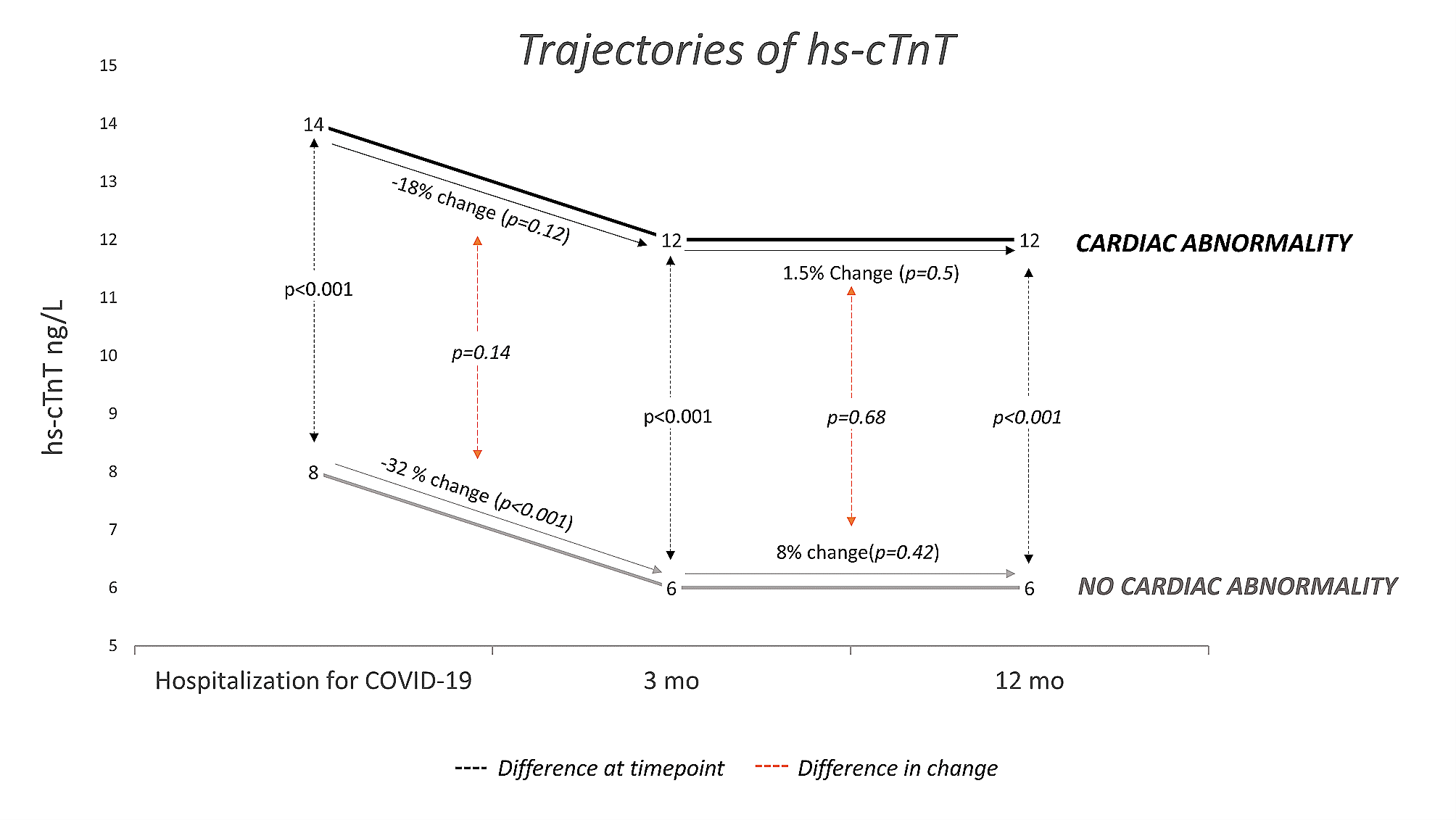Trajectory of cardiac troponin T following moderate-to-severe COVID-19 and the association with cardiac abnormalities