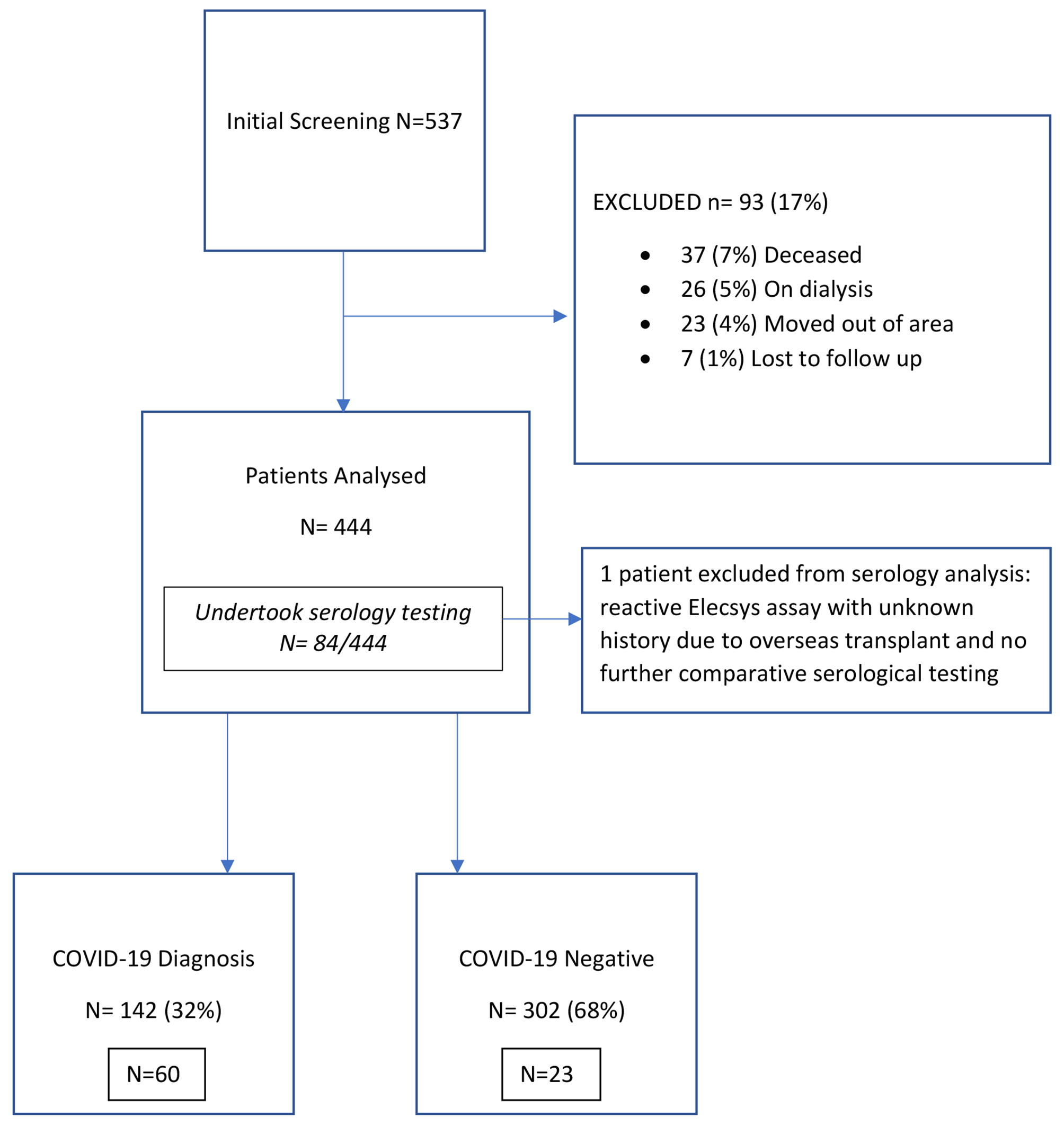 A prospective observational cohort study of covid-19 epidemiology and vaccine seroconversion in South Western Sydney, Australia, during the 2021–2022 pandemic period.