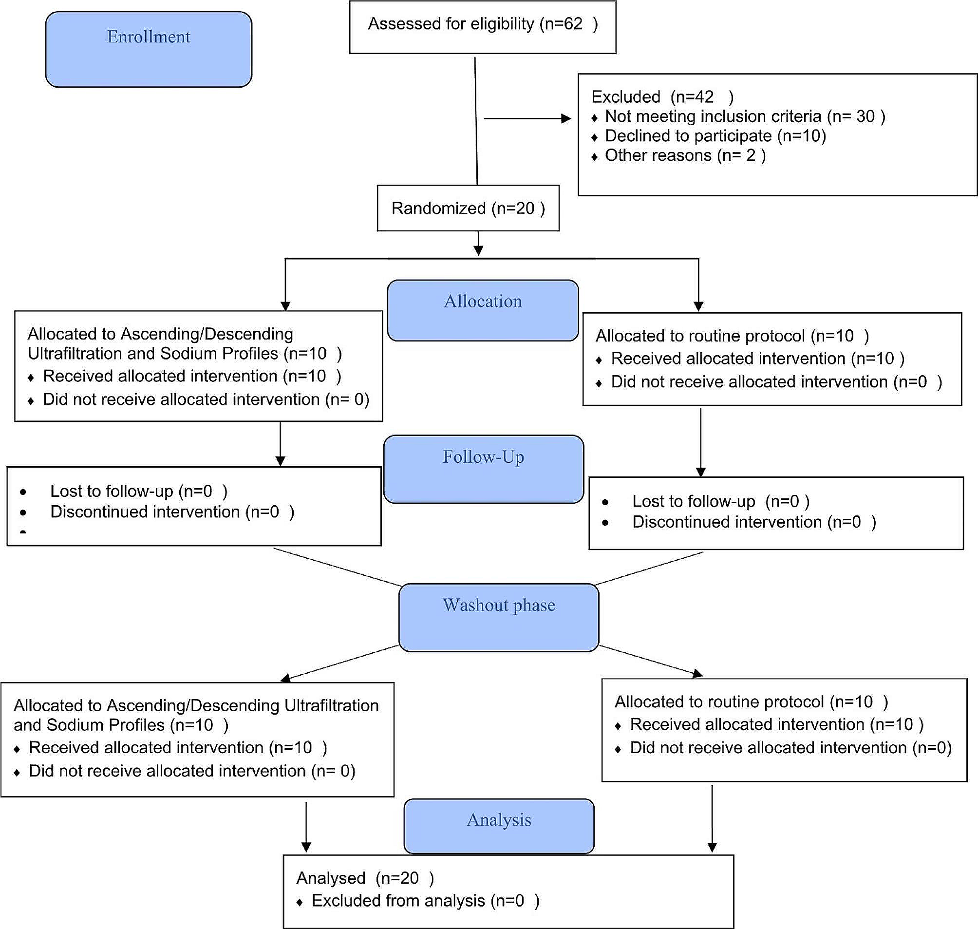The effect of ascending- descending ultrafiltration and sodium profiles on blood pressure in hemodialysis patients: a randomized cross-over study