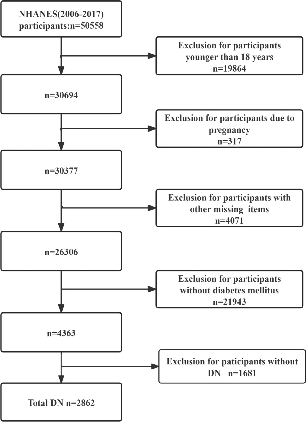 Navigating the future of diabetes: innovative nomogram models for predicting all-cause mortality risk in diabetic nephropathy