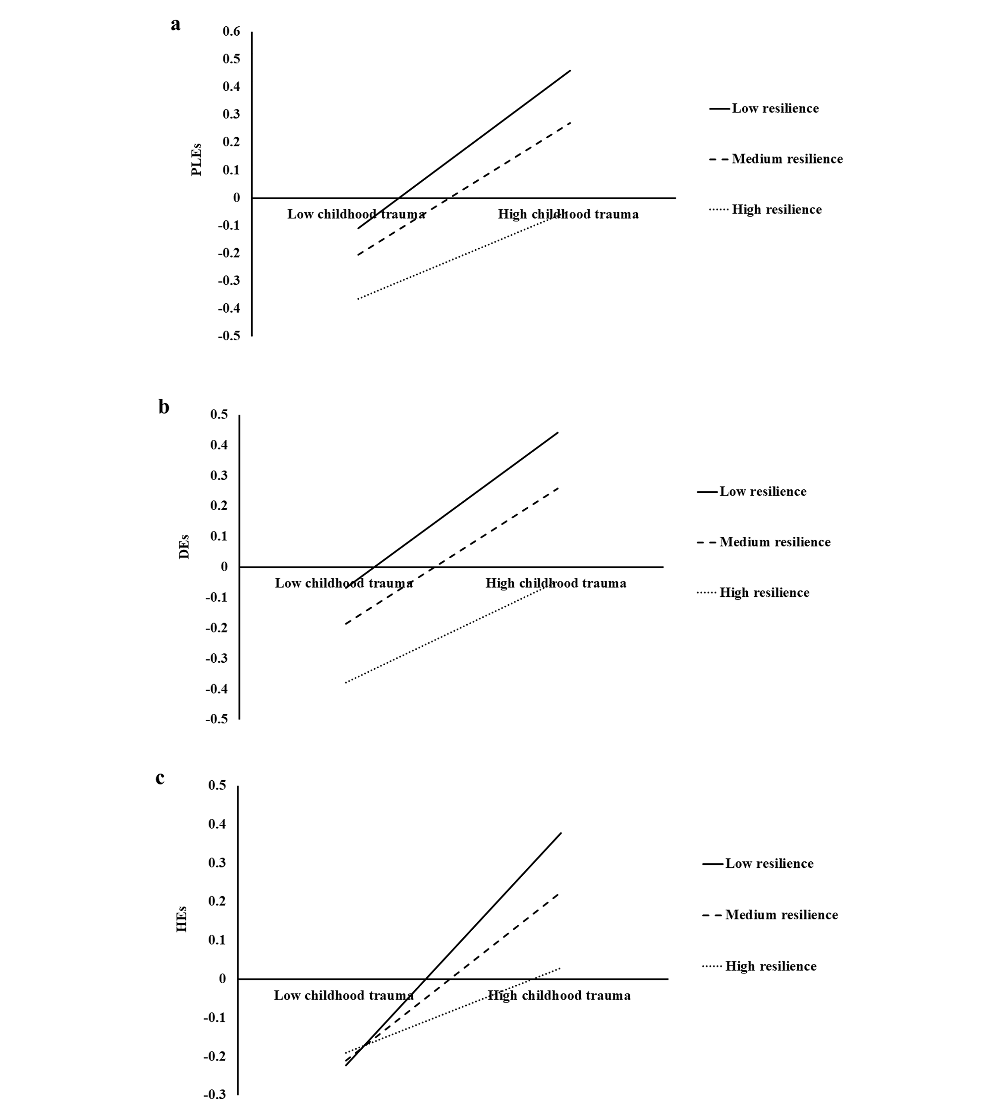 Moderating and mediating effects of resilience between childhood trauma and psychotic-like experiences among college students