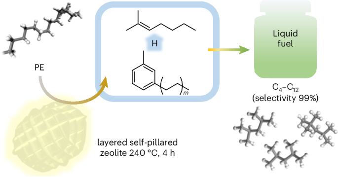Upcycling of polyethylene to gasoline through a self-supplied hydrogen strategy in a layered self-pillared zeolite
