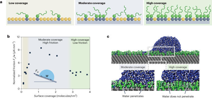 Towards zero droplet friction