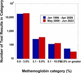 Causes of acquired methemoglobinemia – A retrospective study at a large academic hospital