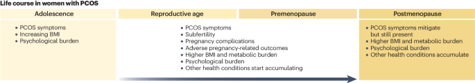 Polycystic ovary syndrome