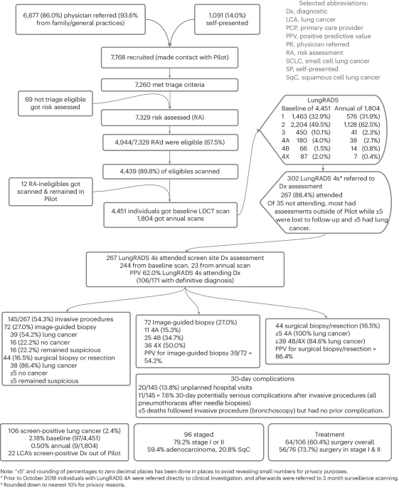 Risk-based lung cancer screening performance in a universal healthcare setting