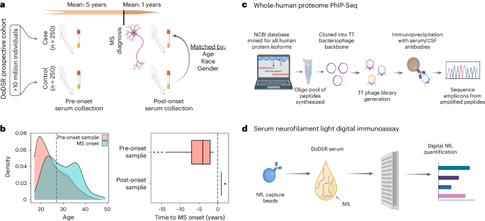 An autoantibody signature predictive for multiple sclerosis