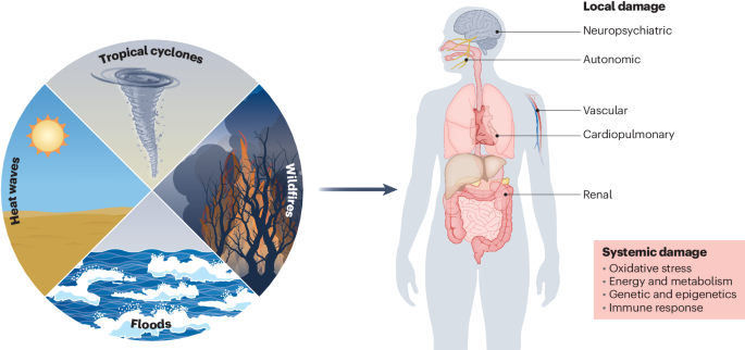 Climate change and health: understanding mechanisms will inform mitigation and prevention strategies