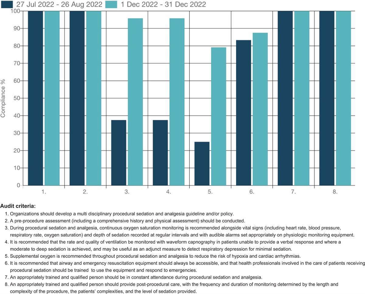 Procedural sedation of adult patients in the emergency department: a best practice implementation project