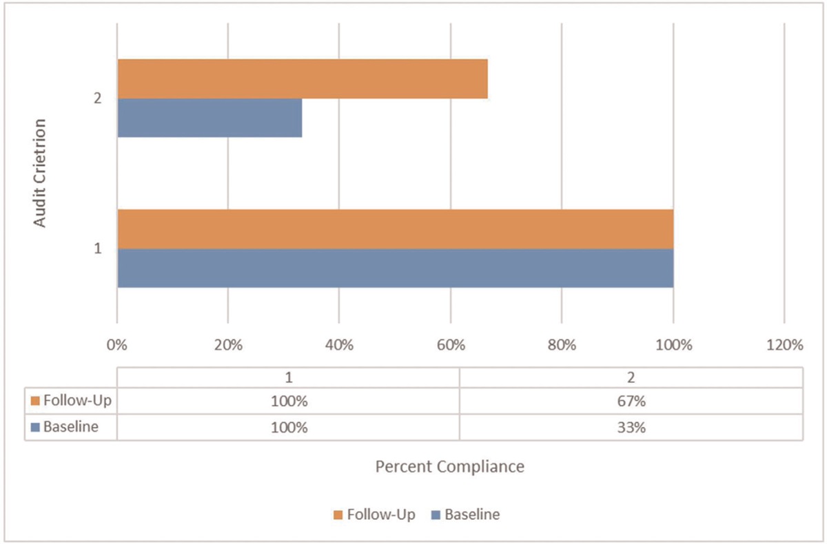 Vaccinations in patients diagnosed with an autoimmune disorder receiving an immunosuppressive agent: a best practice implementation project