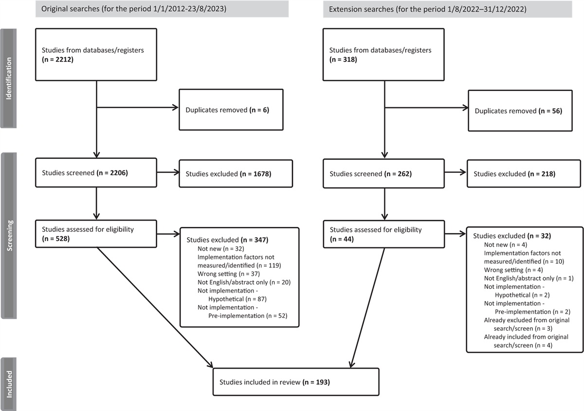 Factors that influence the implementation of innovation in aged care: a scoping review