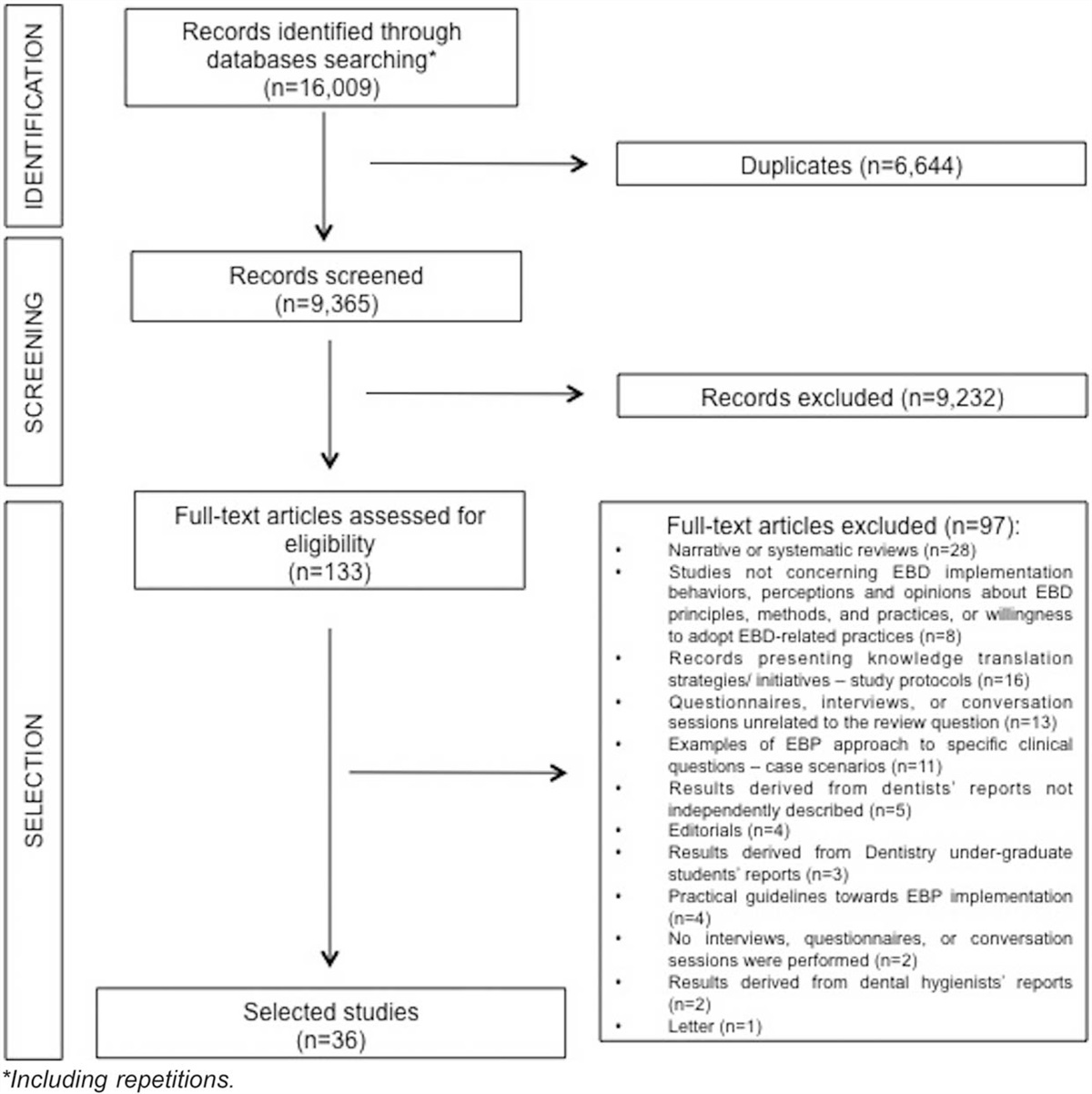 Dentists’ attitudes and practices toward evidence-based dentistry: a systematic review