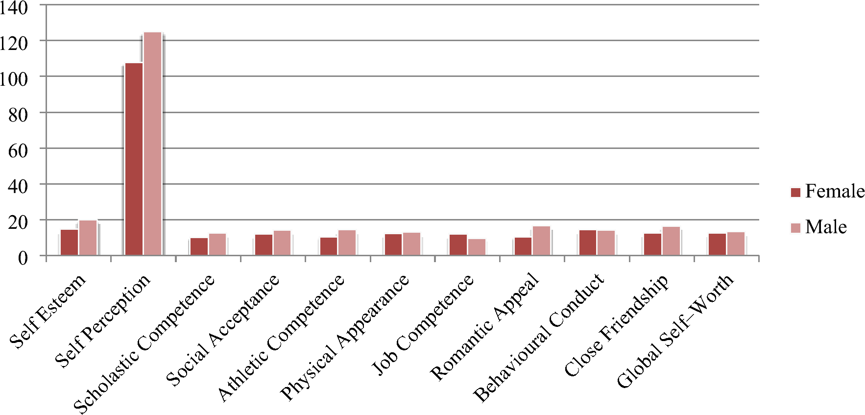 Effectiveness of Life Skill Training on Self-esteem and Self-perception Among Street Children