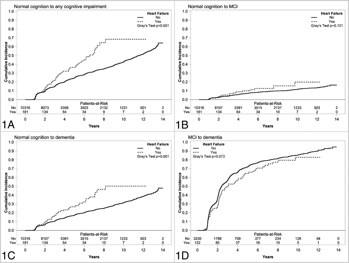 Association of Heart Failure With Cognitive Decline and Development of Mild Cognitive Impairment and Dementia