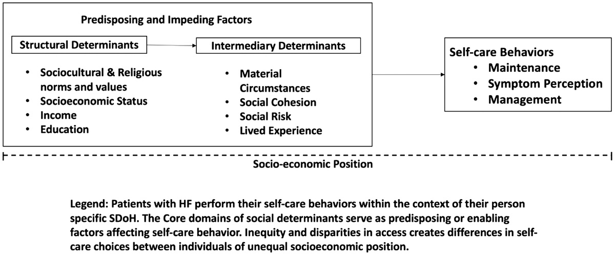 A Mixed-Methods Study of Social Determinants and Self-care in Adults With Heart Failure