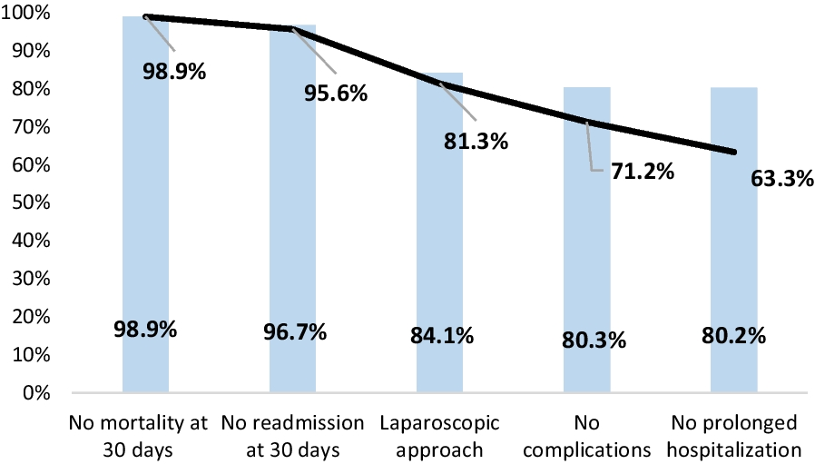 Textbook outcome in urgent early cholecystectomy for acute calculous cholecystitis: results post hoc of the S.P.Ri.M.A.C.C study