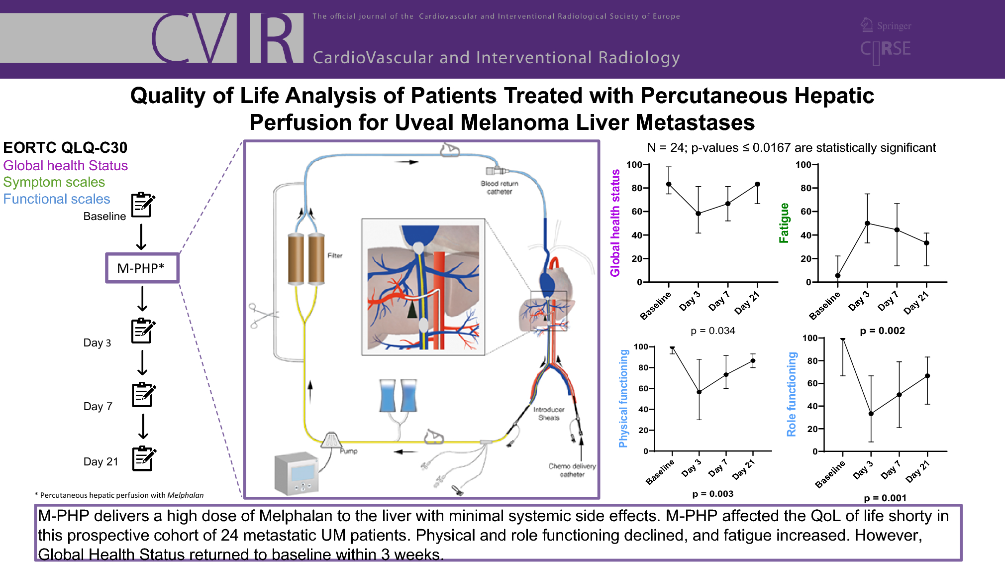 Quality of Life Analysis of Patients Treated with Percutaneous Hepatic Perfusion for Uveal Melanoma Liver Metastases