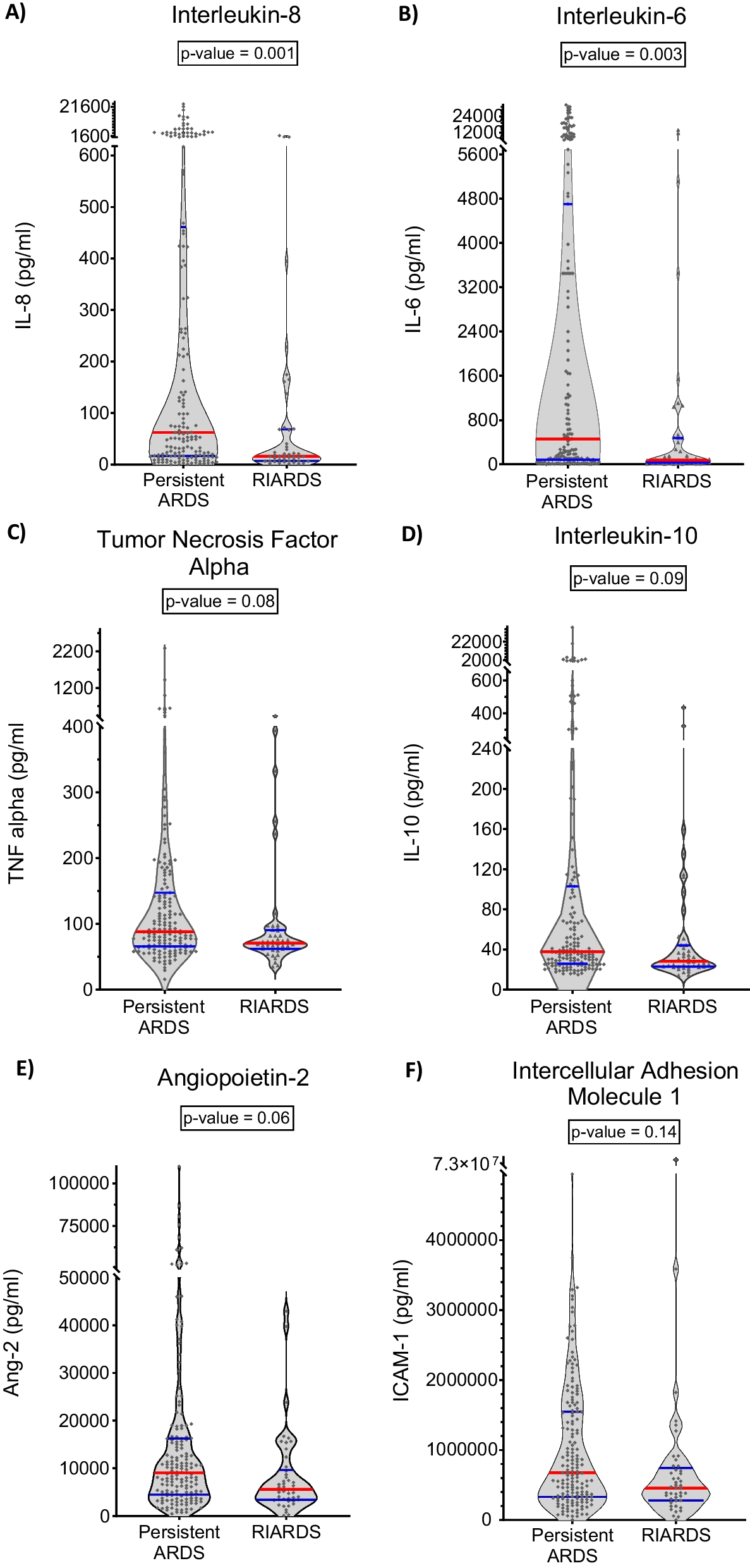 Rapidly improving ARDS differs clinically and biologically from persistent ARDS