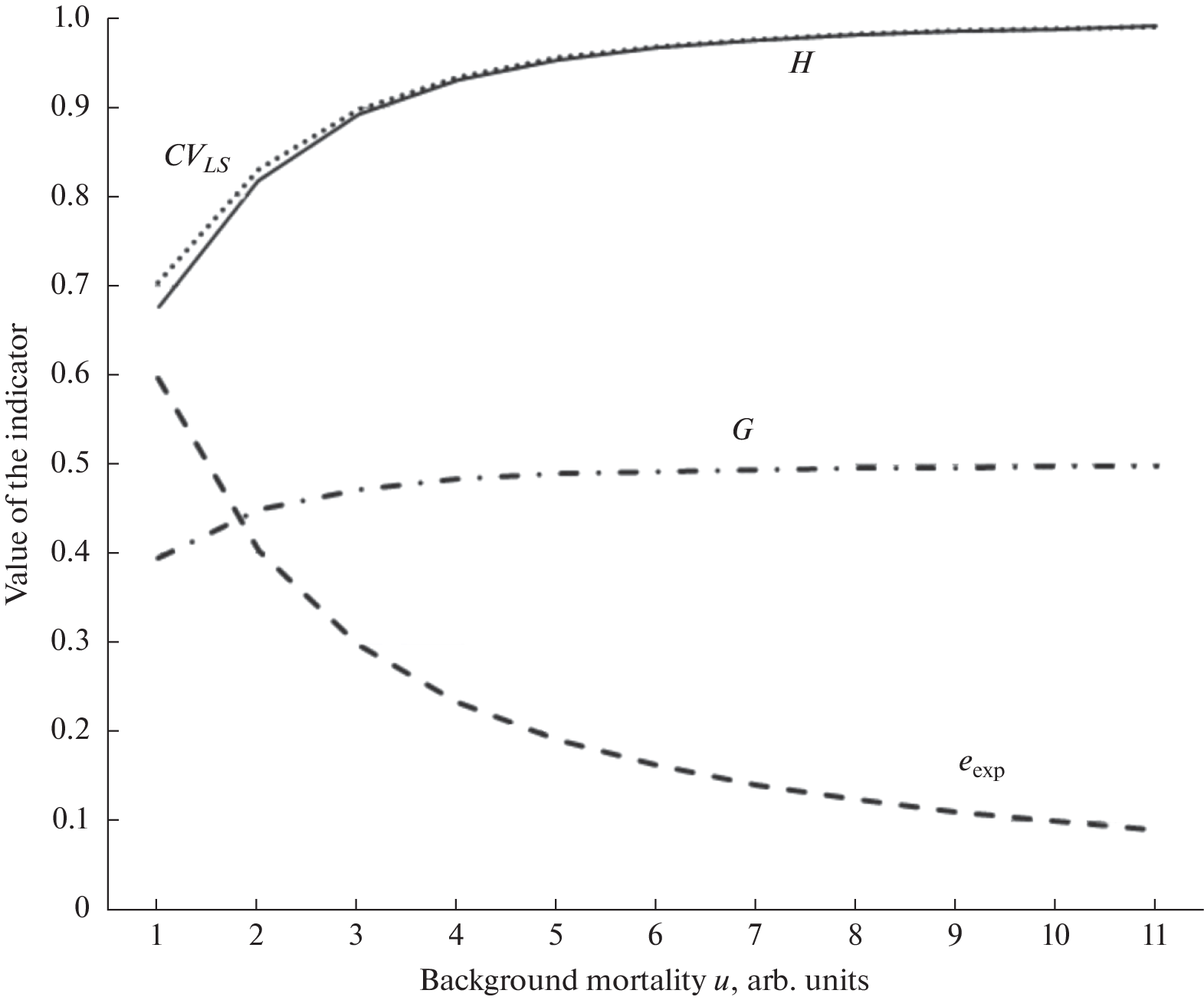 Demographic Indicators of Probability Models