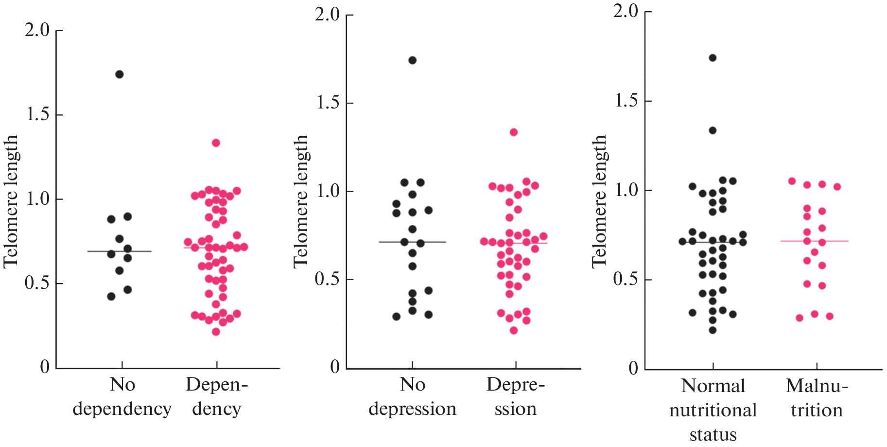 Association between Telomere Length and Geriatric Status in Centenarians