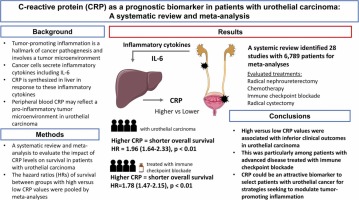 C-reactive protein (CRP) as a prognostic biomarker in patients with urothelial carcinoma: A systematic review and meta-analysis
