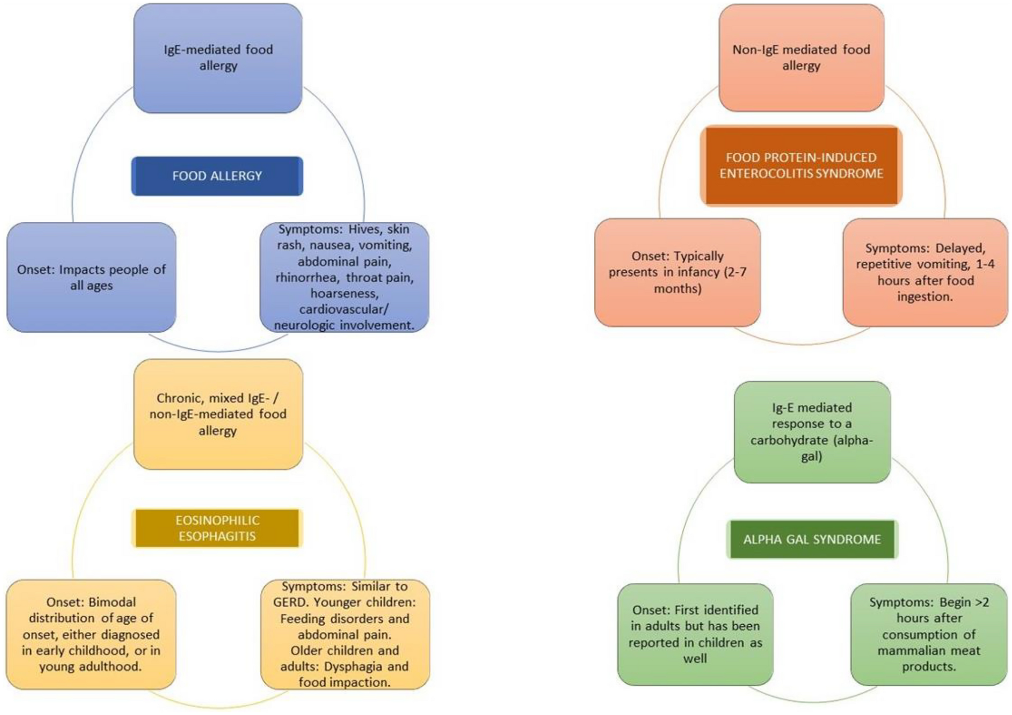 Epidemiology and the Growing Epidemic of Food Allergy in Children and Adults Across the Globe