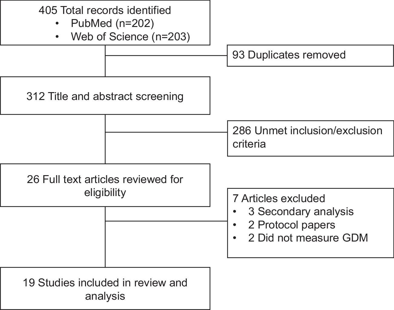 Mapping Lifestyle Interventions for Gestational Diabetes Prevention: A Scoping Review
