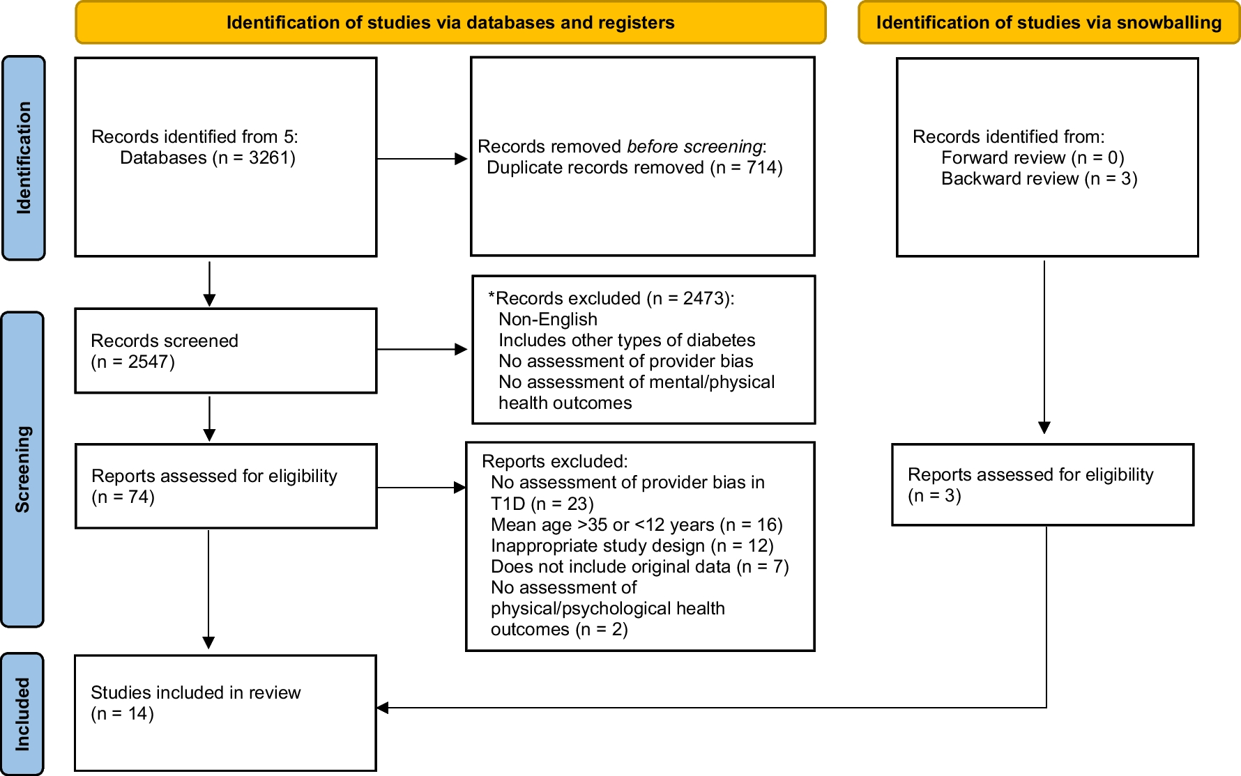 A Systematic Review of the Effects of Provider Bias on Health in Youth and Young Adults with Type 1 Diabetes