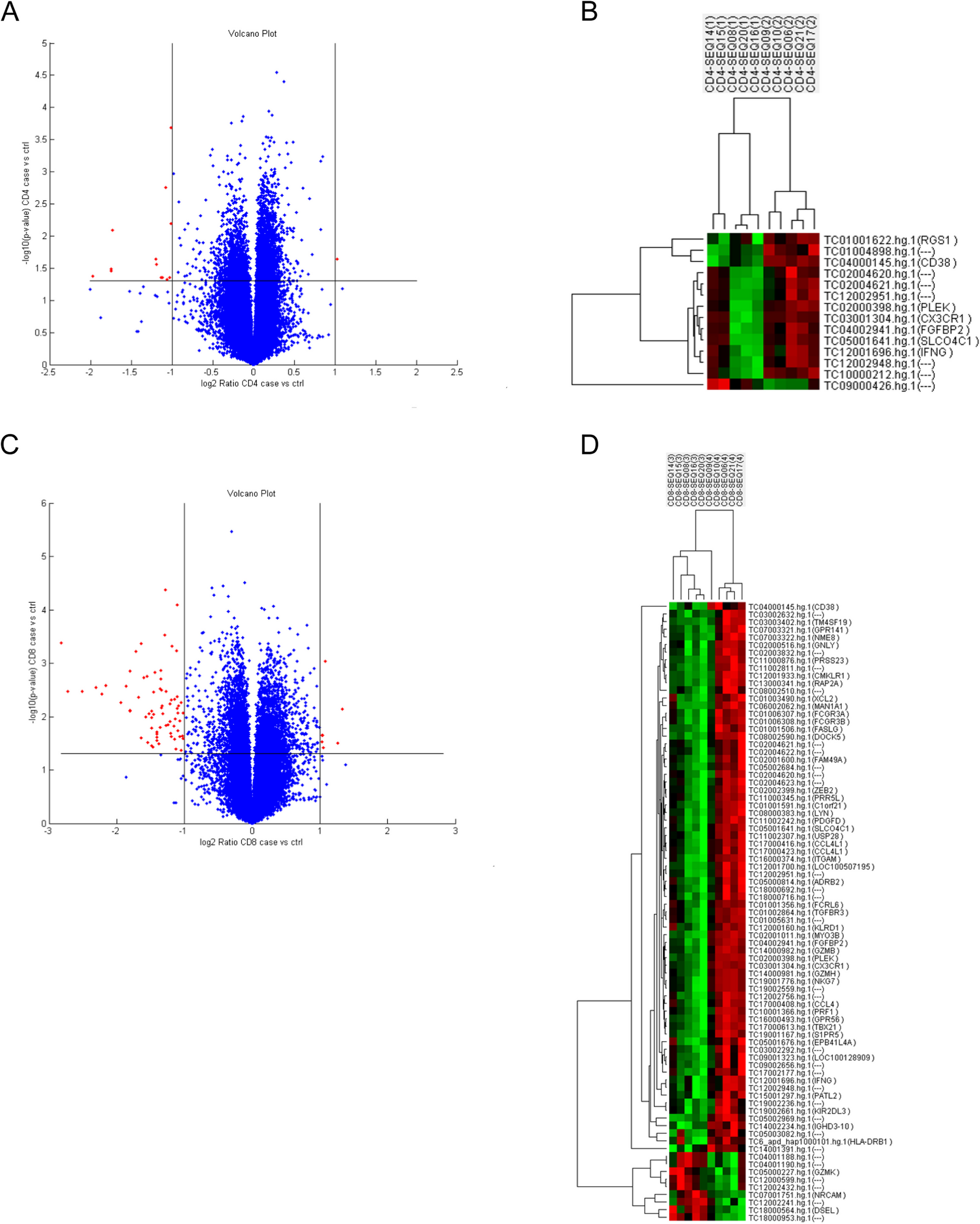T cell expressions of aberrant gene signatures and Co-inhibitory receptors (Co-IRs) as predictors of renal damage and lupus disease activity